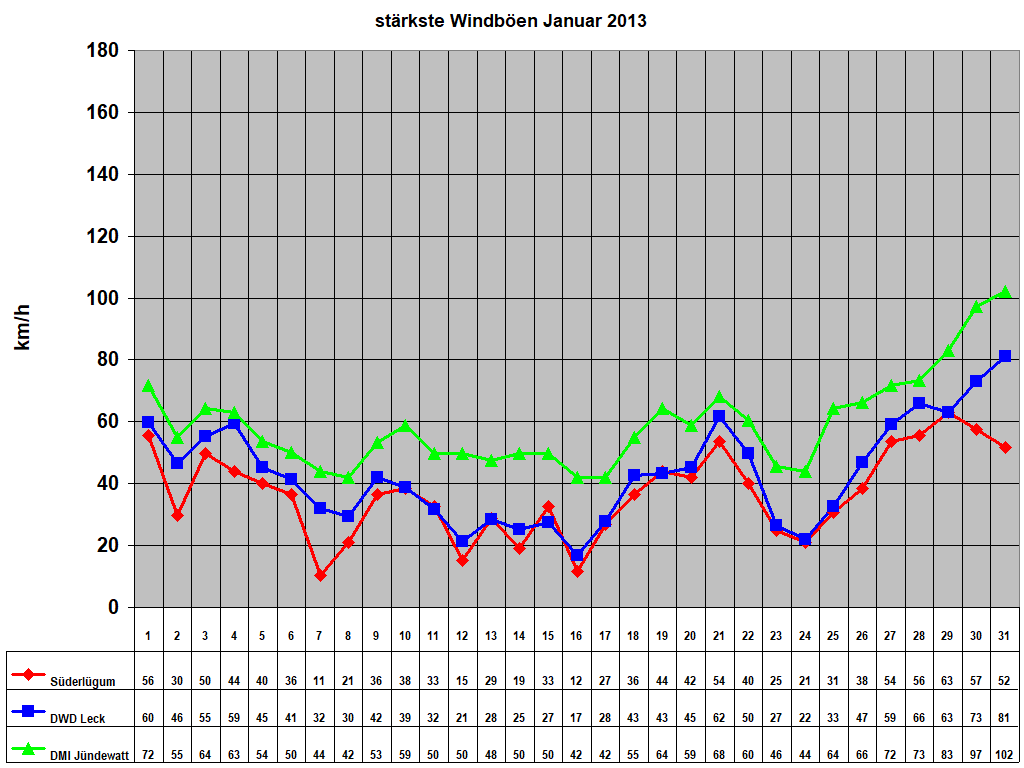 strkste Windben Januar 2013