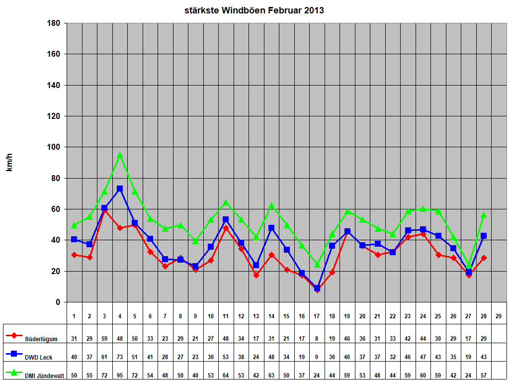 strkste Windben Februar 2013