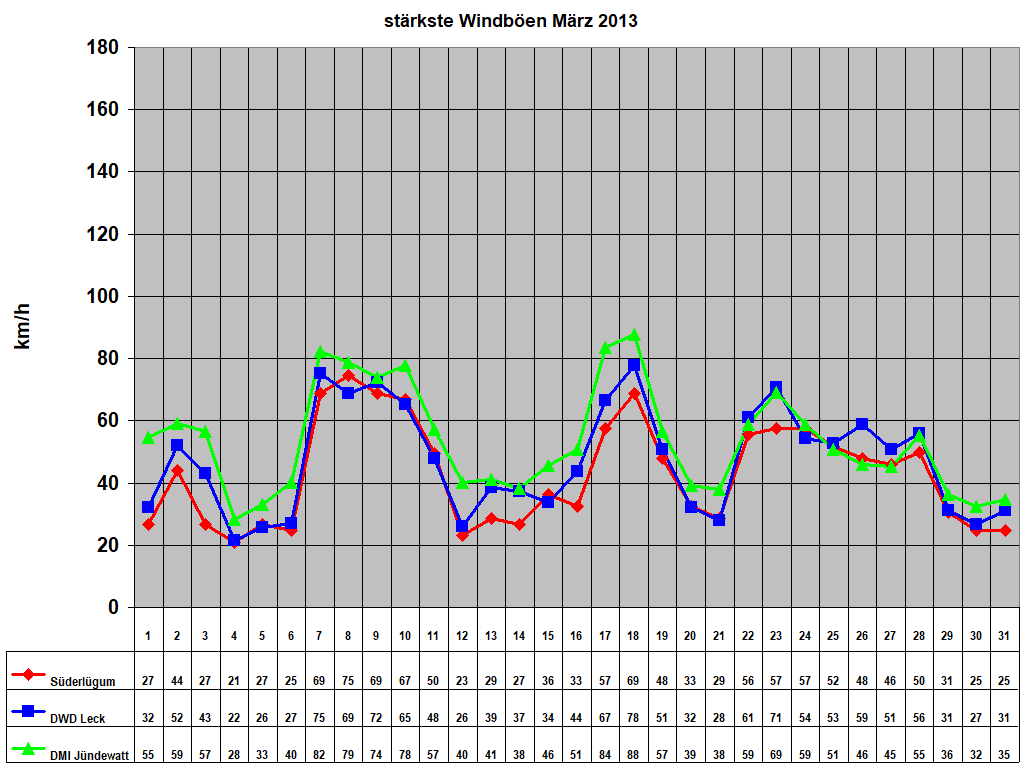 strkste Windben Mrz 2013