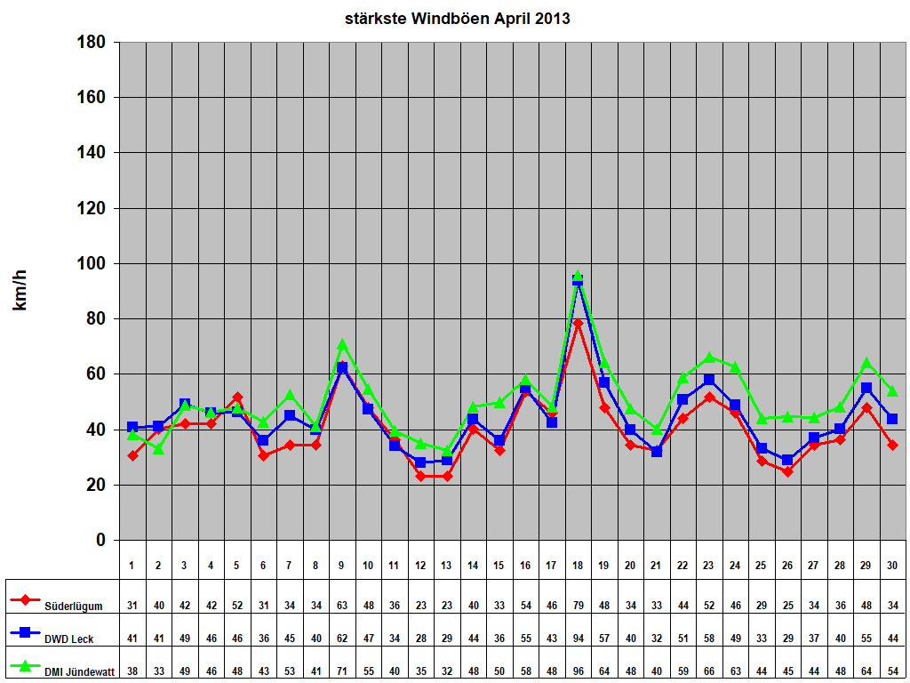 st�rkste Windb�en April 2013