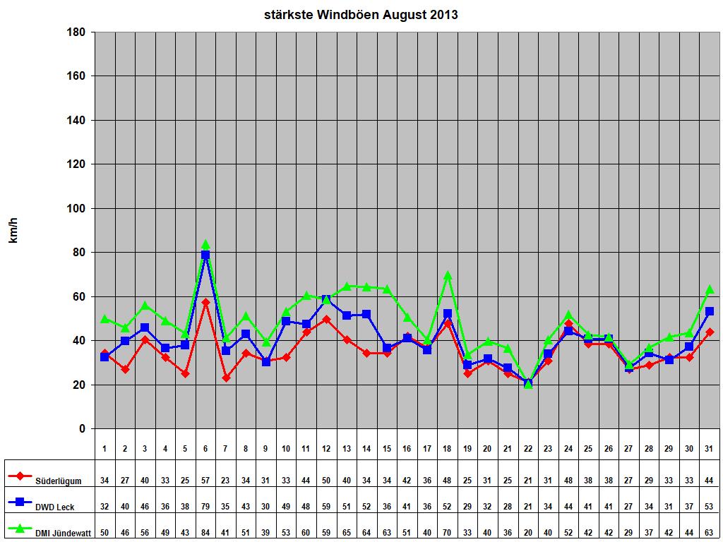strkste Windben August 2013