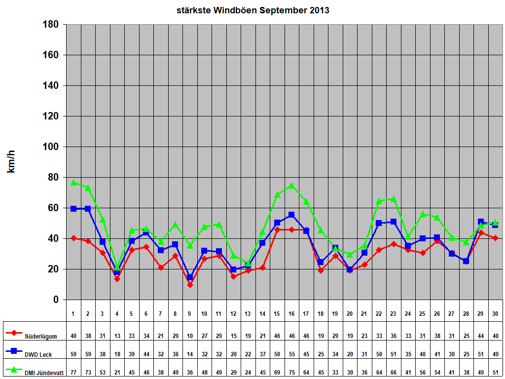 st�rkste Windb�en September 2013