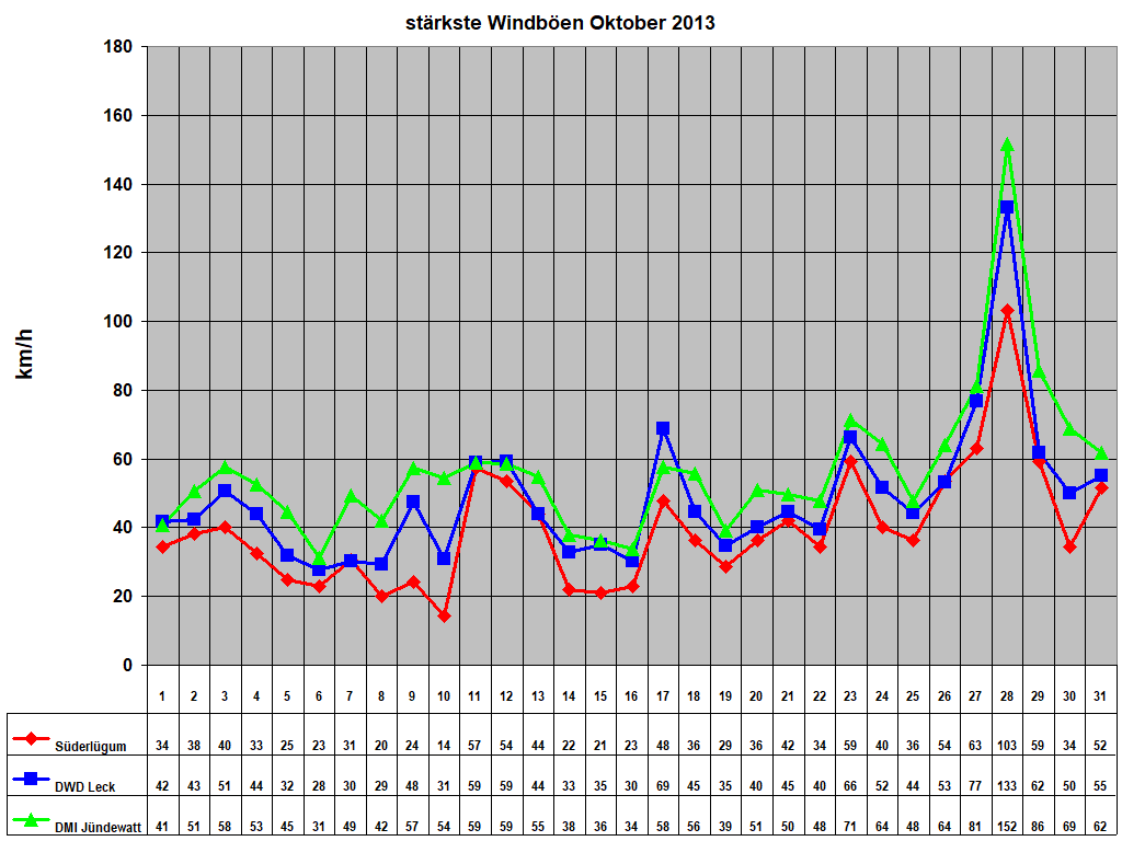 strkste Windben Oktober 2013