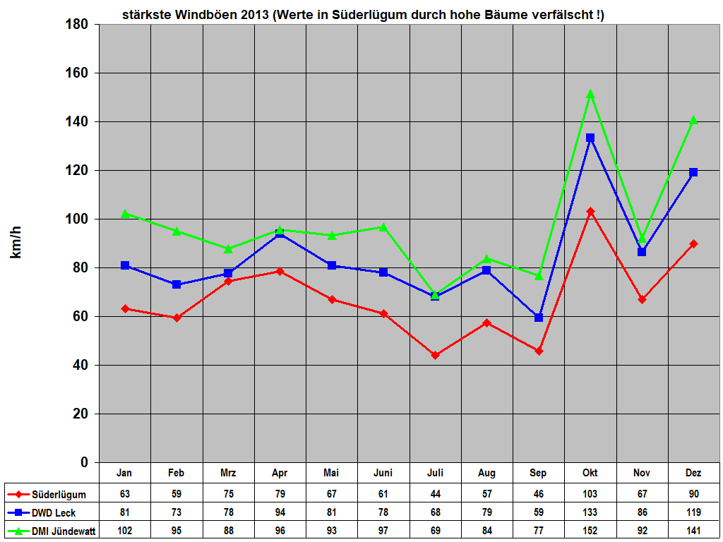 strkste Windben 2013 (Werte in Sderlgum durch hohe Bume verflscht !)