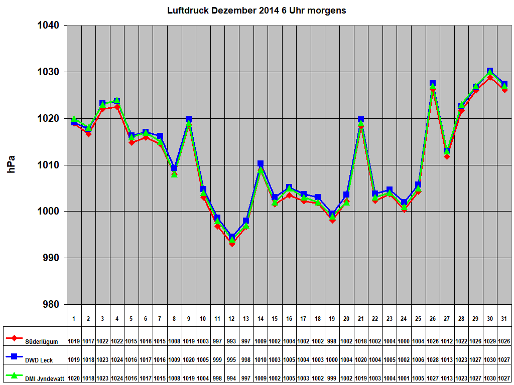 Luftdruck Dezember 2014 6 Uhr morgens