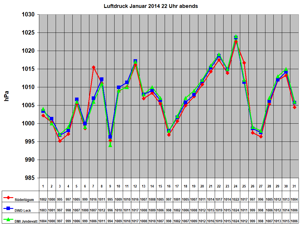 Luftdruck Januar 2014 22 Uhr abends