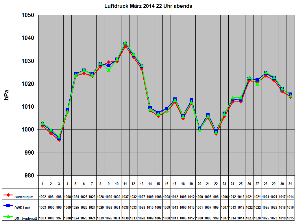 Luftdruck M�rz 2014 22 Uhr abends
