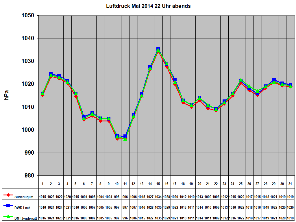 Luftdruck Mai 2014 22 Uhr abends