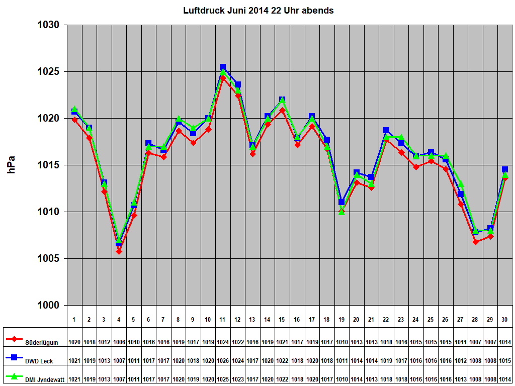 Luftdruck Juni 2014 22 Uhr abends