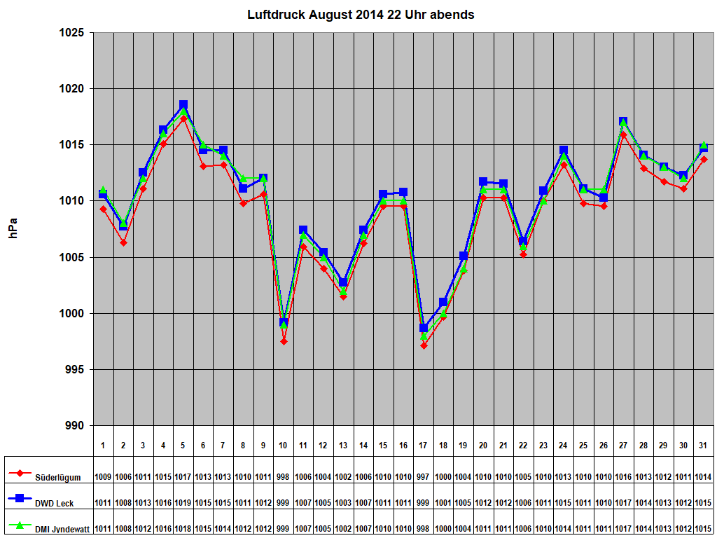 Luftdruck August 2014 22 Uhr abends