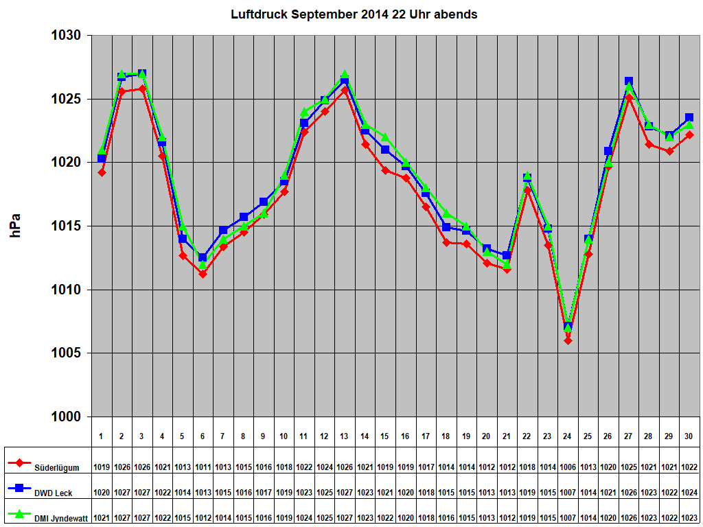 Luftdruck September 2014 22 Uhr abends