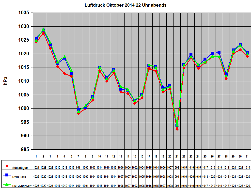 Luftdruck Oktober 2014 22 Uhr abends