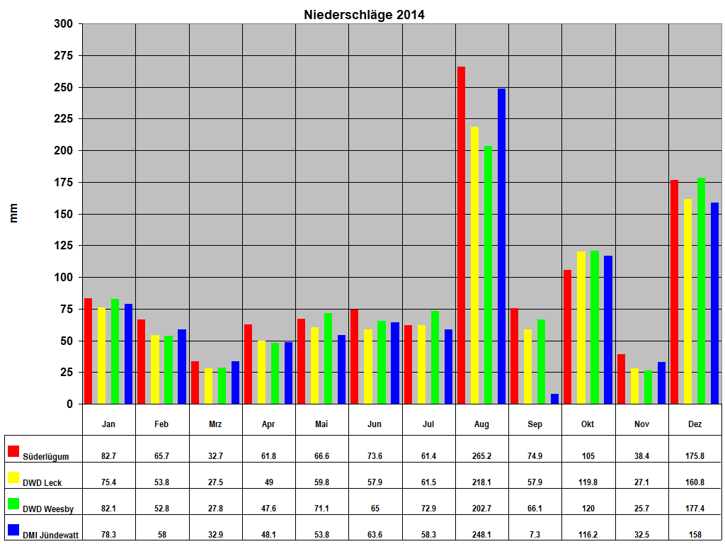 Niederschl�ge 2014