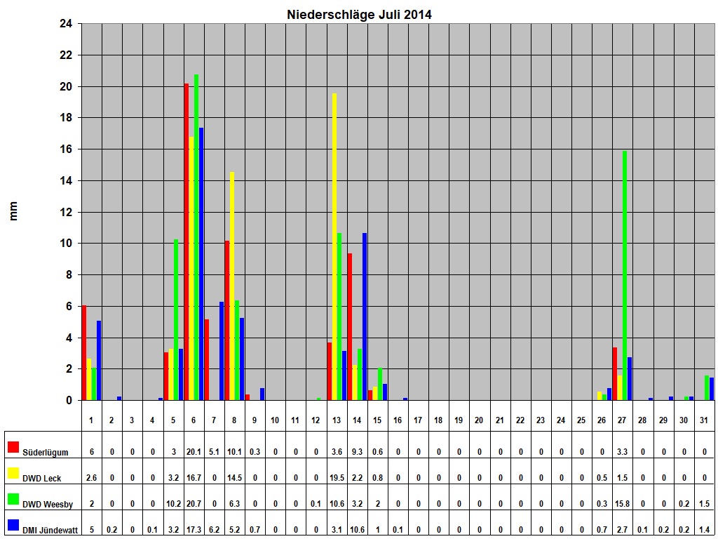 Niederschl�ge Juli 2014