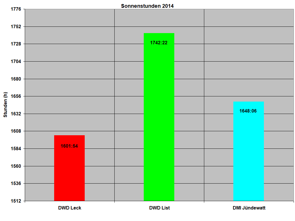 Sonnenstunden 2014