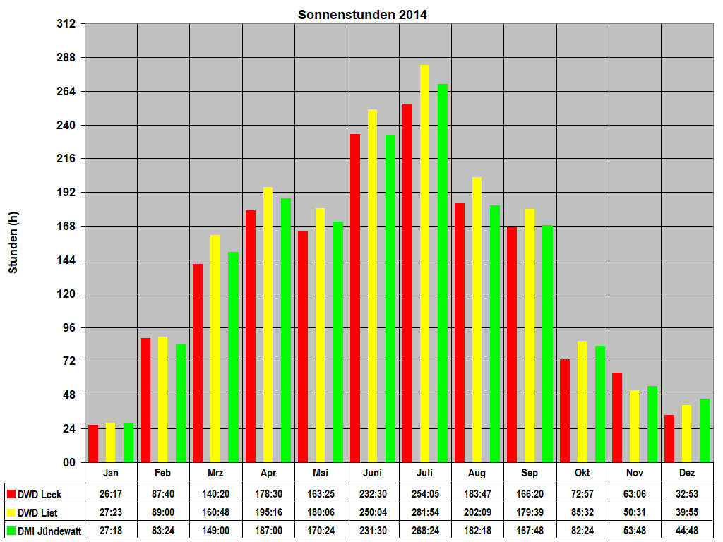 Sonnenstunden 2014