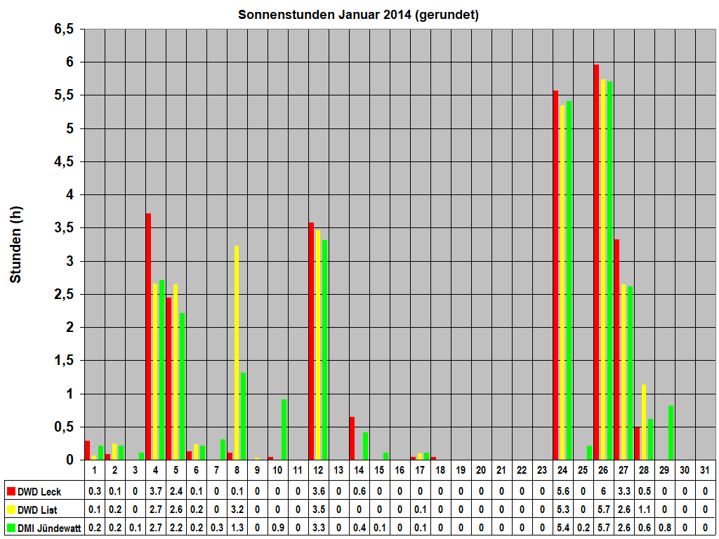 Sonnenstunden Januar 2014 (gerundet)