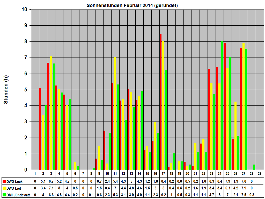 Sonnenstunden Februar 2014 (gerundet)