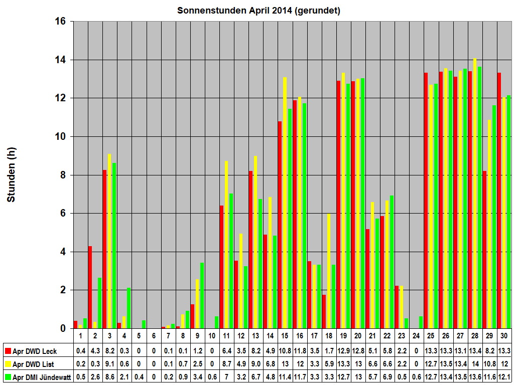 Sonnenstunden April 2014 (gerundet)