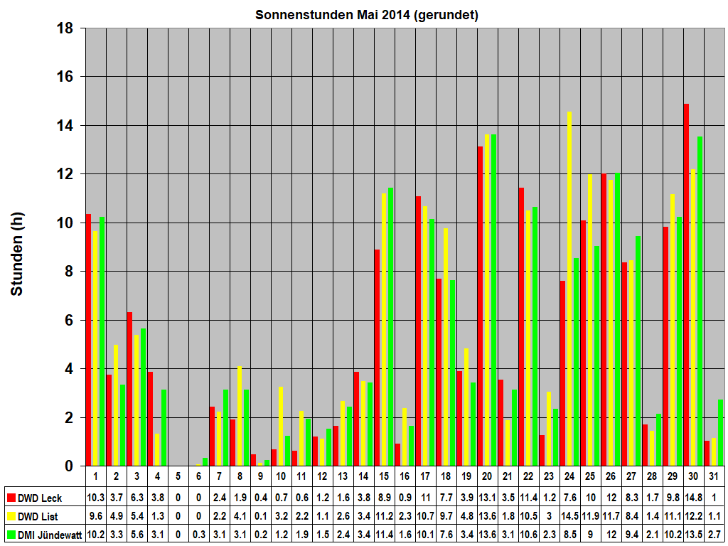Sonnenstunden Mai 2014 (gerundet)
