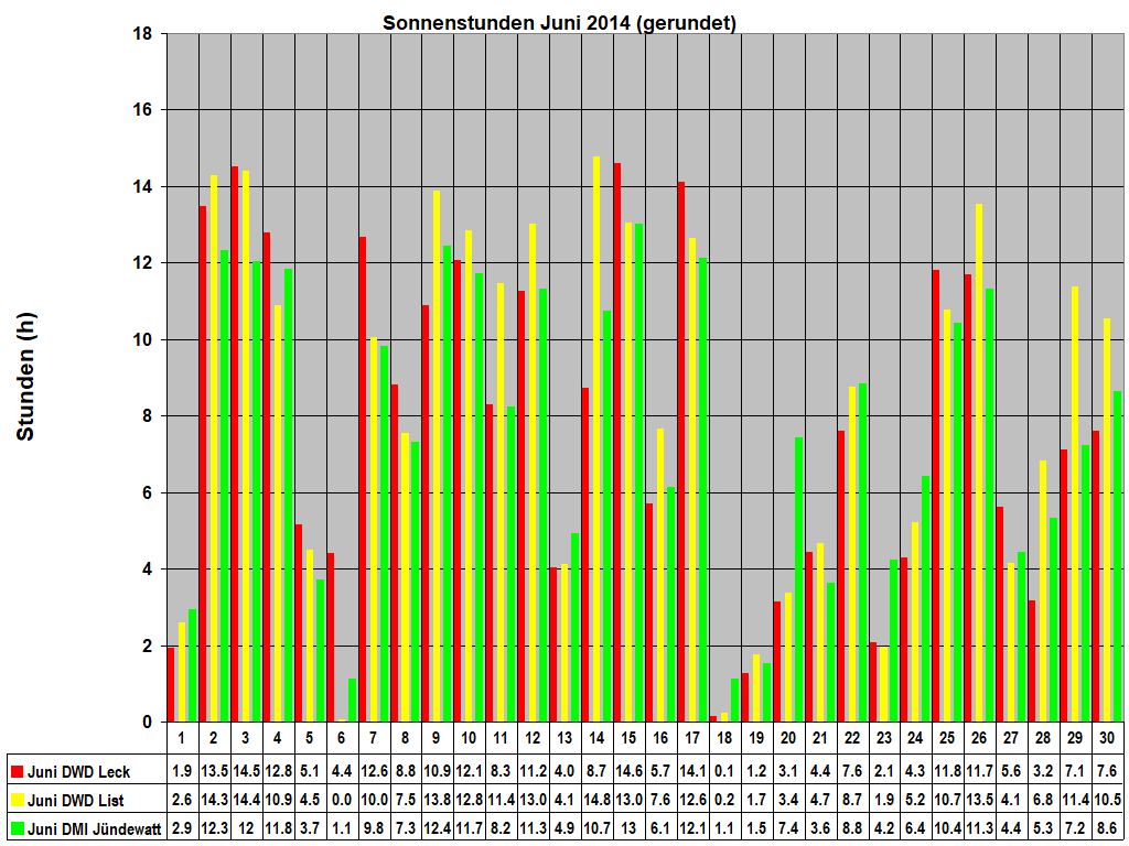 Sonnenstunden Juni 2014 (gerundet)
