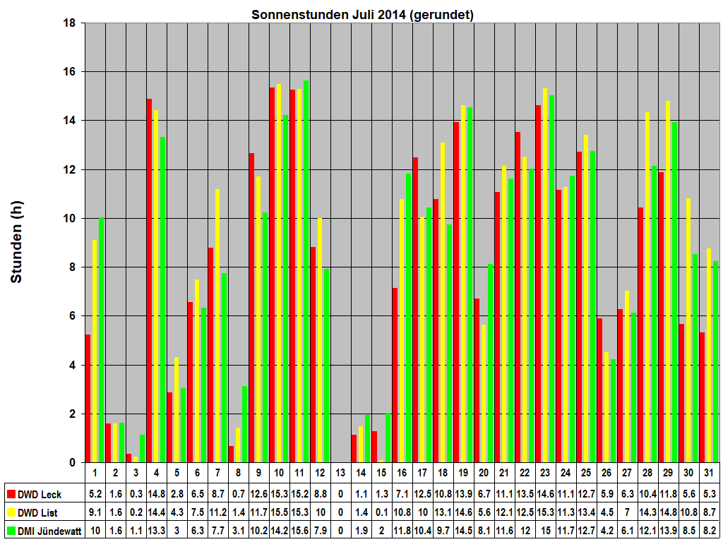 Sonnenstunden Juli 2014 (gerundet)