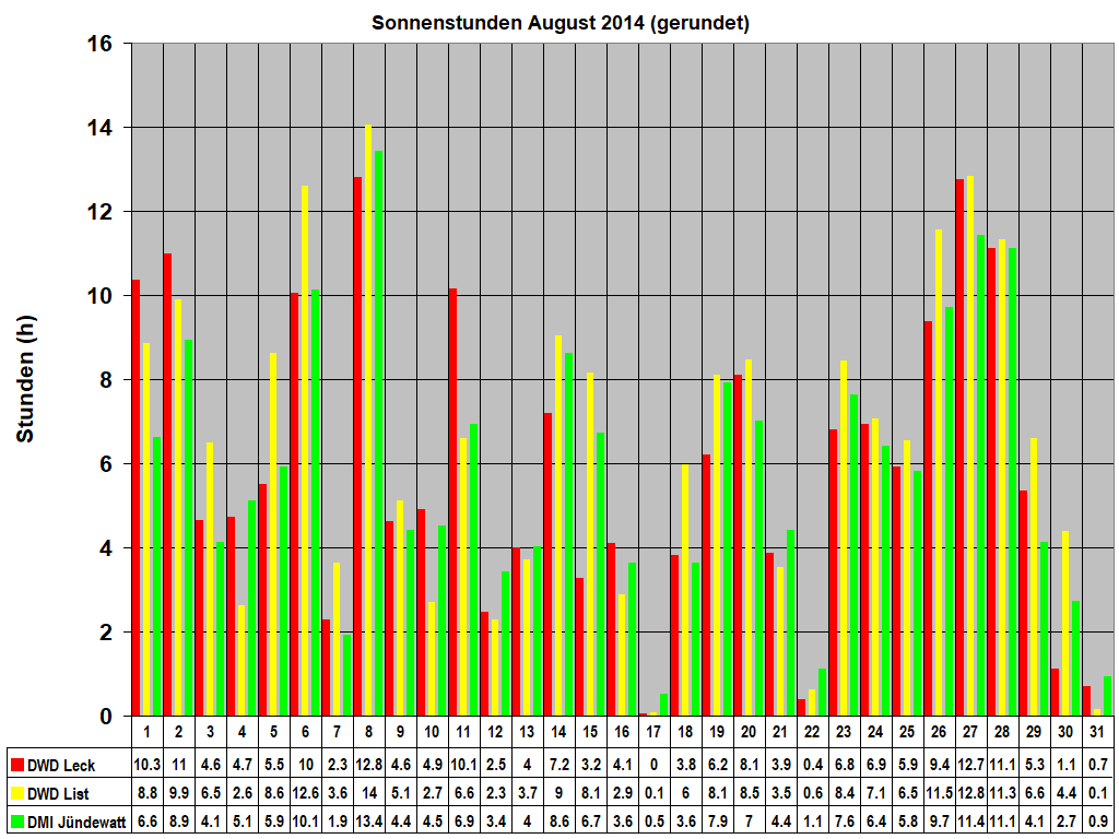 Sonnenstunden August 2014 (gerundet)