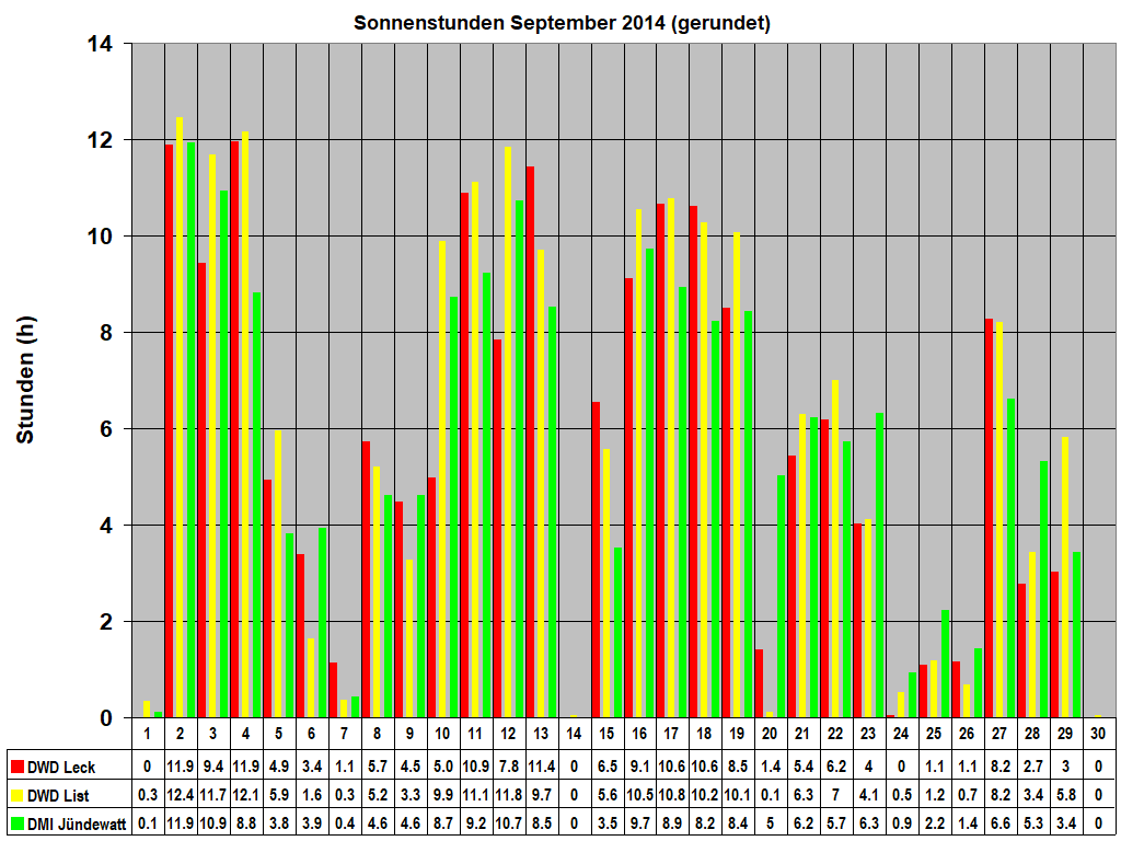 Sonnenstunden September 2014 (gerundet)
