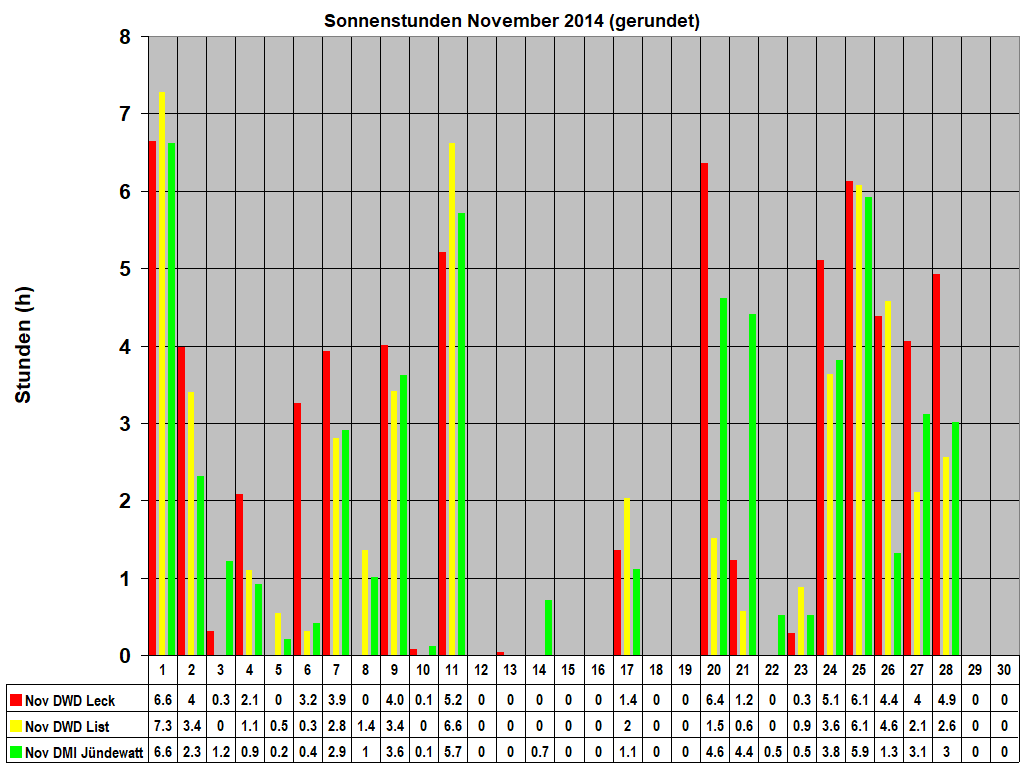 Sonnenstunden November 2014 (gerundet)