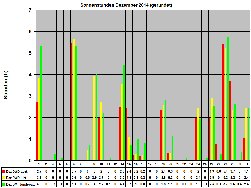 Sonnenstunden Dezember 2014 (gerundet)