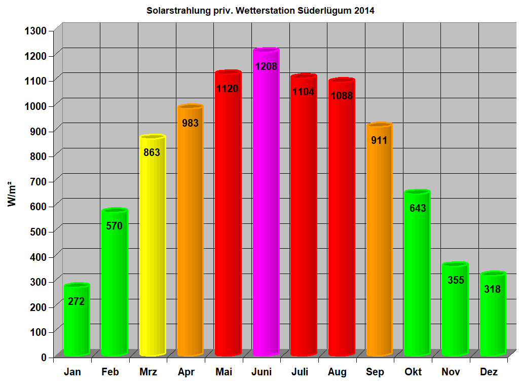 Solarstrahlung priv. Wetterstation S�derl�gum 2014