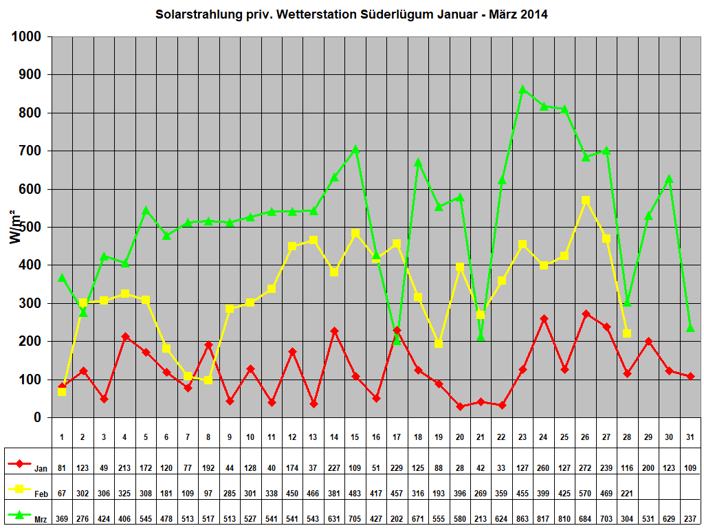 Solarstrahlung priv. Wetterstation Sderlgum Januar - Mrz 2014