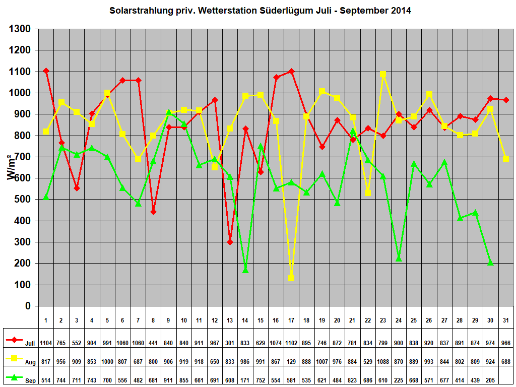 Solarstrahlung priv. Wetterstation Sderlgum Juli - September 2014
