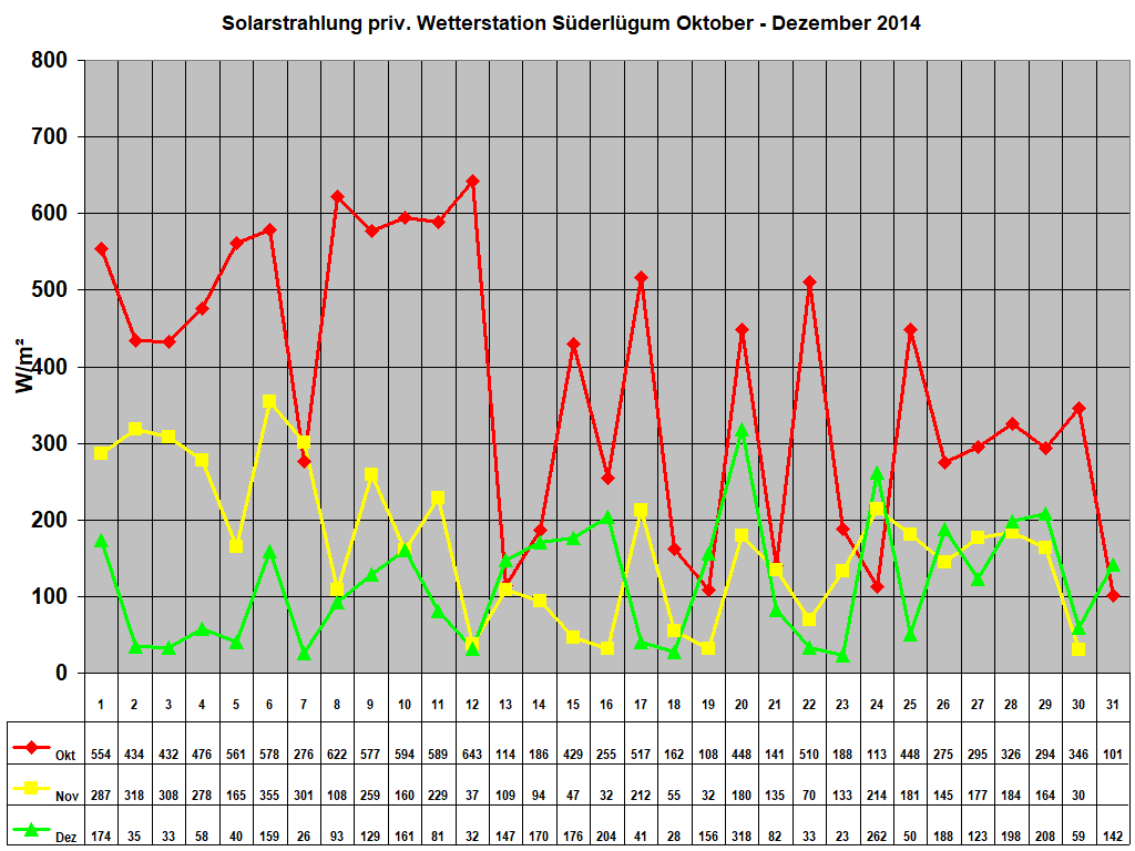 Solarstrahlung priv. Wetterstation Sderlgum Oktober - Dezember 2014