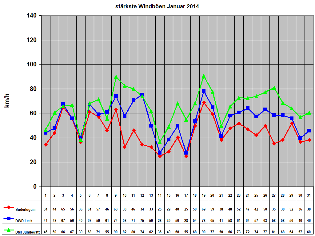st�rkste Windb�en Januar 2014