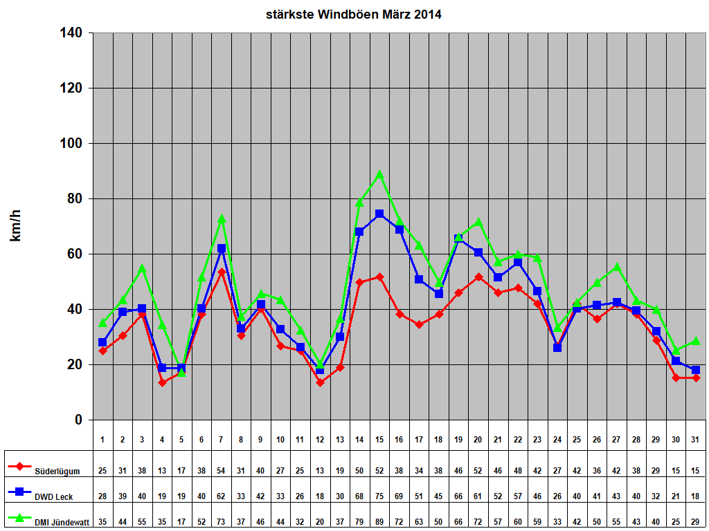 st�rkste Windb�en M�rz 2014