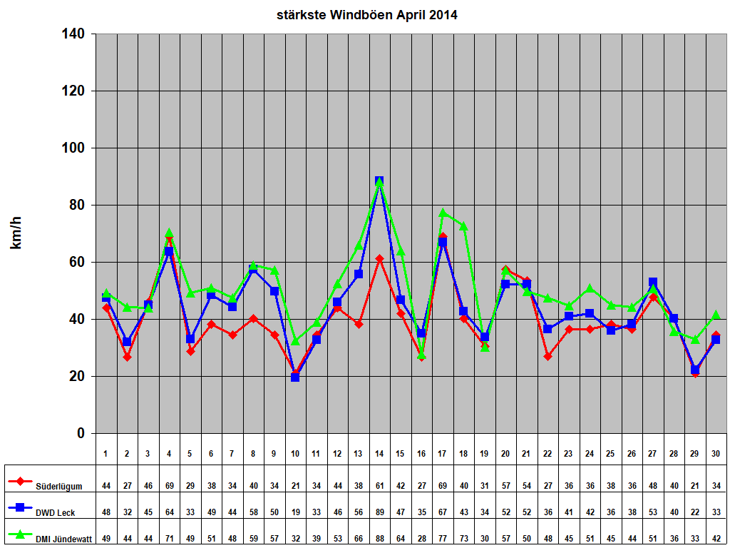 st�rkste Windb�en April 2014