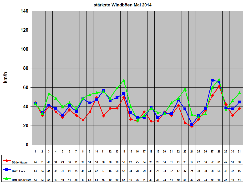 st�rkste Windb�en Mai 2014