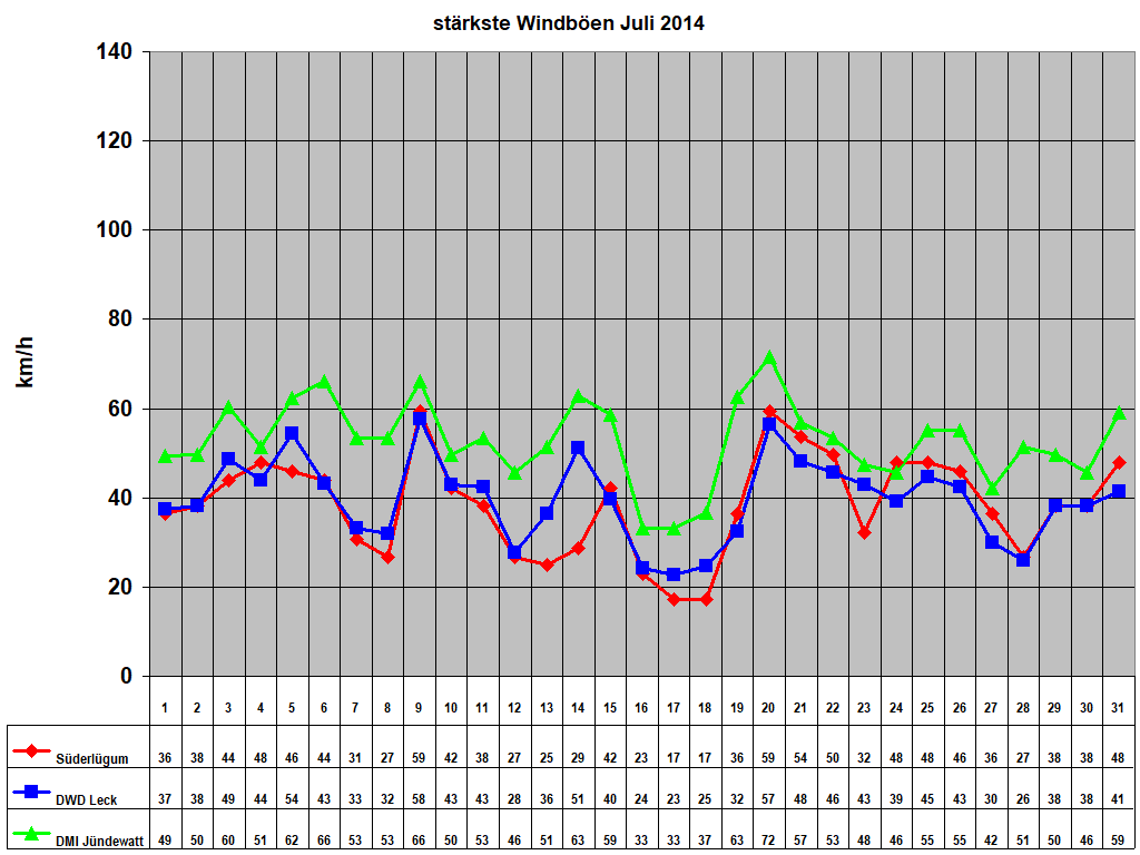 st�rkste Windb�en Juli 2014
