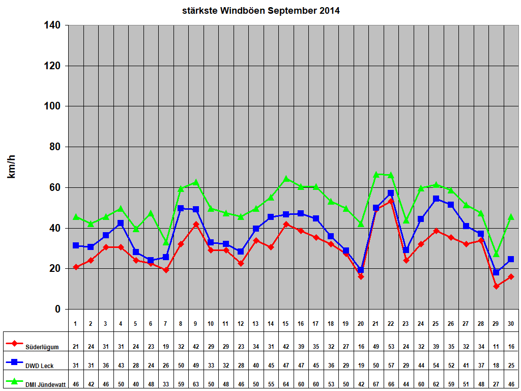 st�rkste Windb�en September 2014
