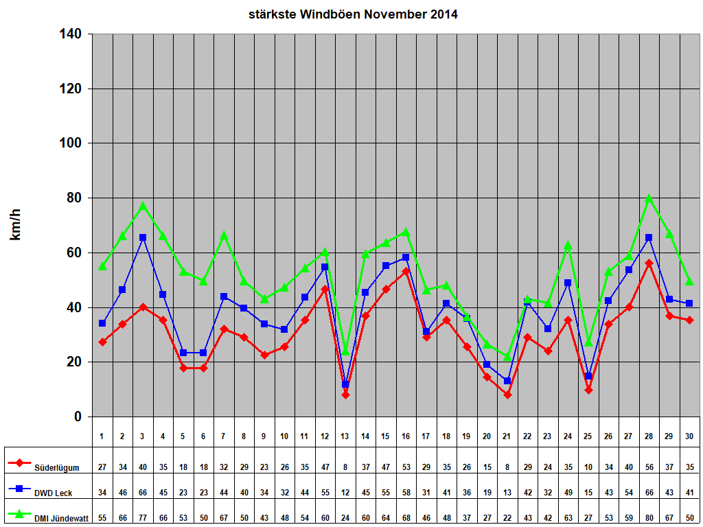 st�rkste Windb�en November 2014
