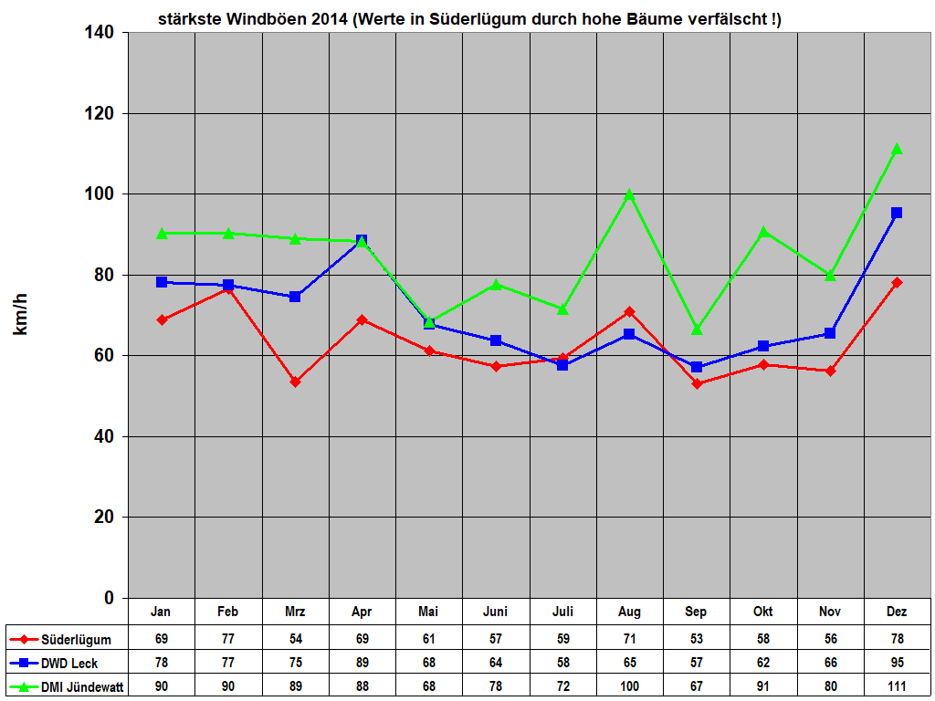 st�rkste Windb�en 2014 (Werte in S�derl�gum durch hohe B�ume verf�lscht !)