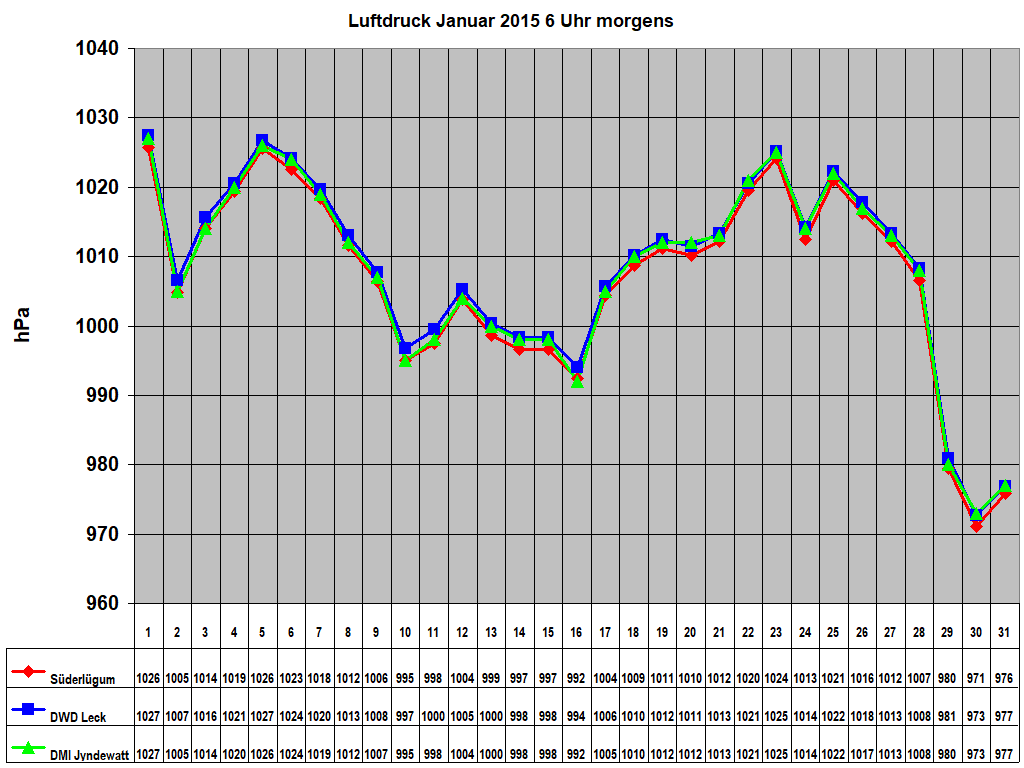 Luftdruck Januar 2015 6 Uhr morgens
