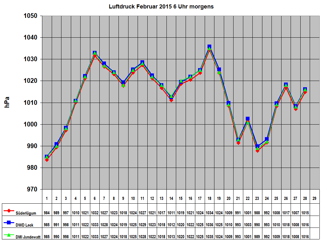 Luftdruck Februar 2015 6 Uhr morgens
