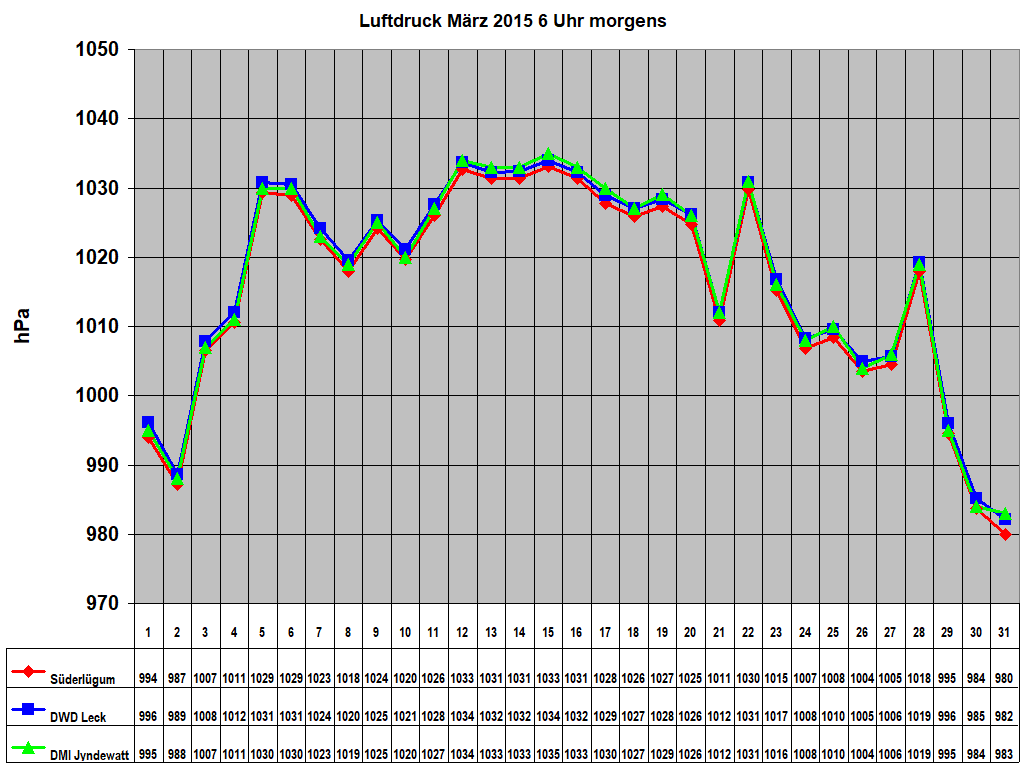 Luftdruck M�rz 2015 6 Uhr morgens