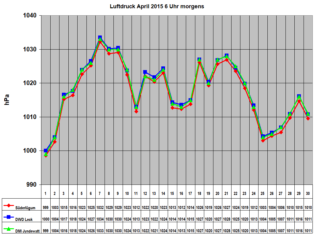 Luftdruck April 2015 6 Uhr morgens