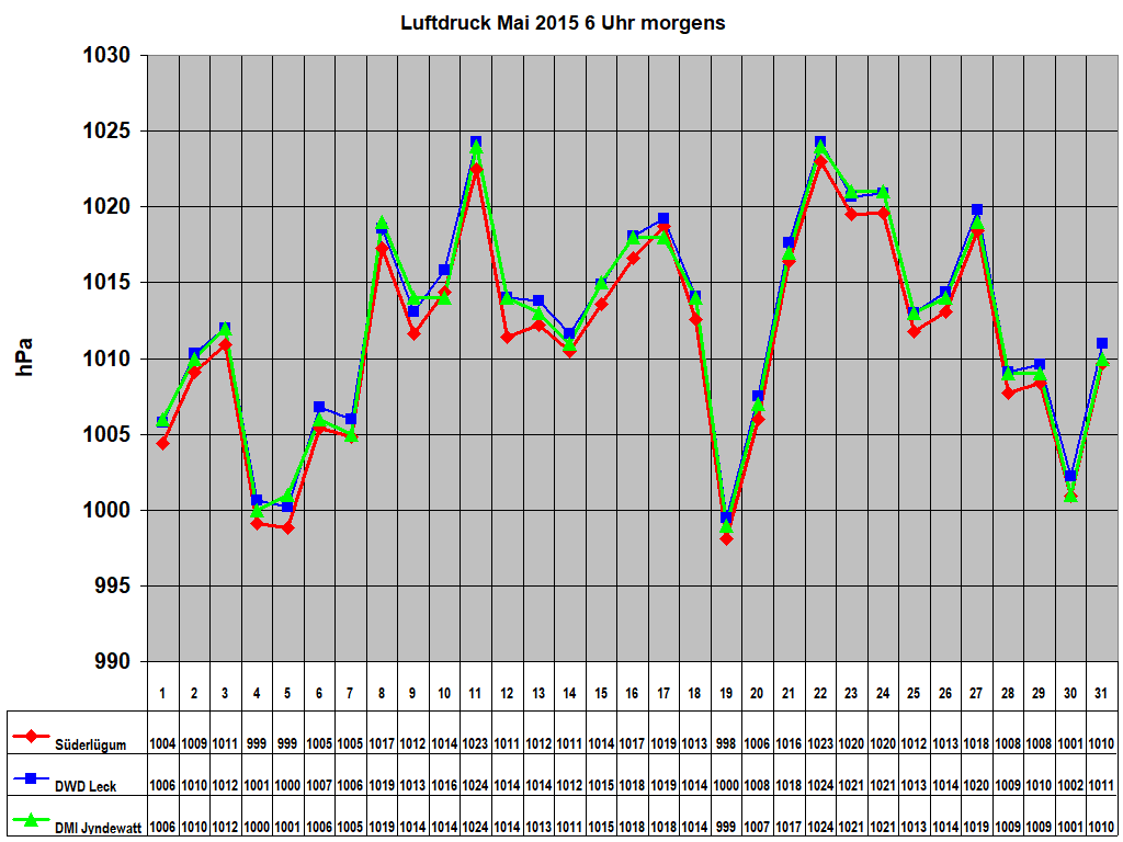 Luftdruck Mai 2015 6 Uhr morgens