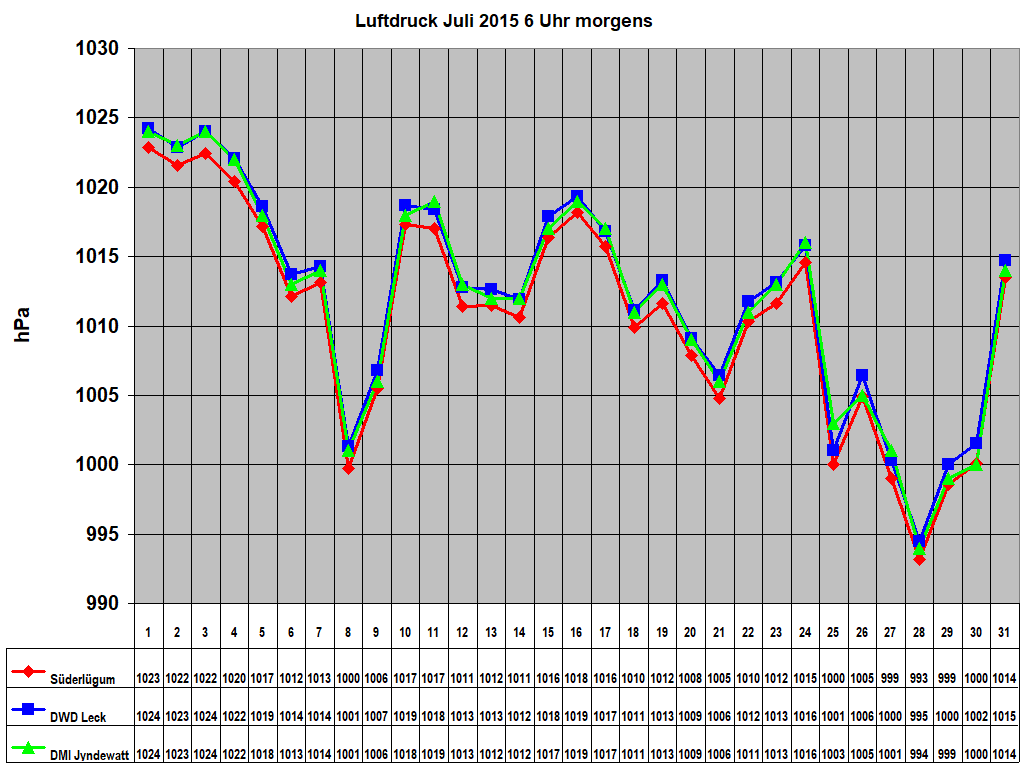 Luftdruck Juli 2015 6 Uhr morgens