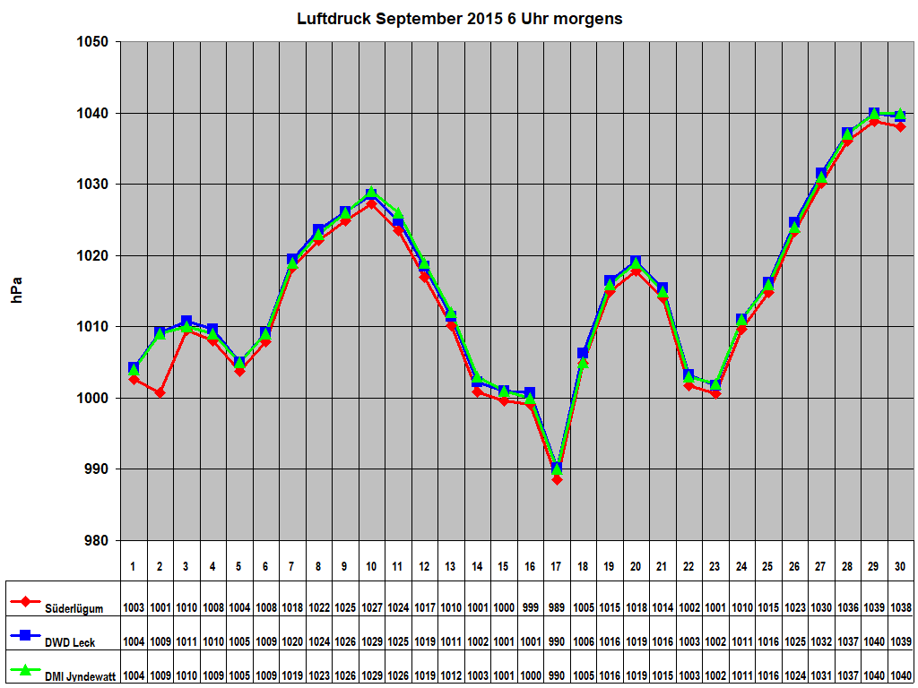 Luftdruck September 2015 6 Uhr morgens