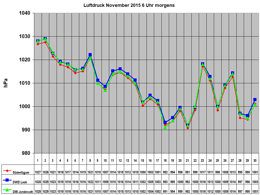 Luftdruck November 2015 6 Uhr morgens